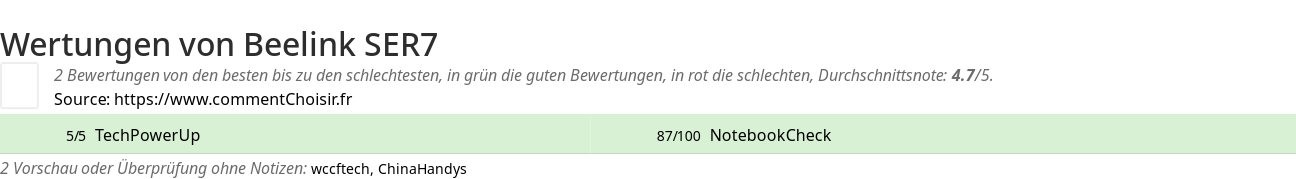 Ratings Beelink SER7