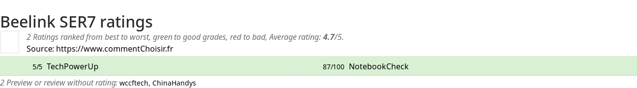 Ratings Beelink SER7