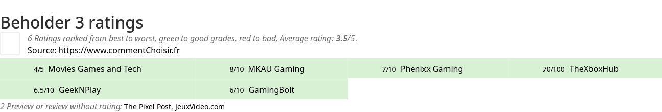 Ratings Beholder 3