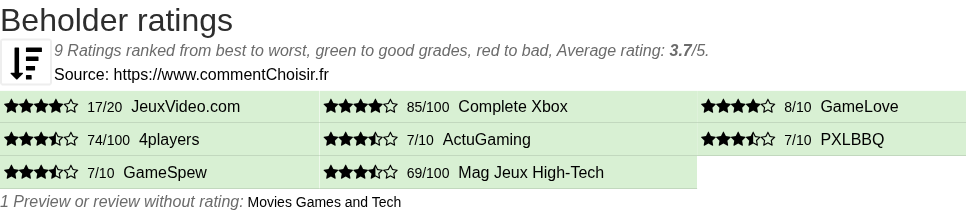 Ratings Beholder
