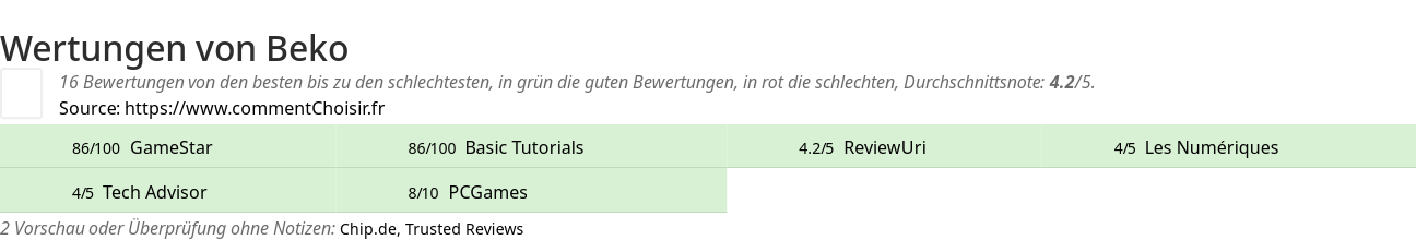 Ratings Beko