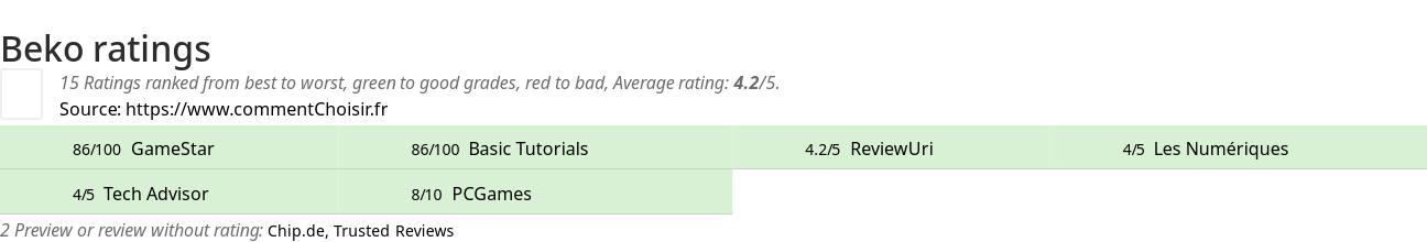 Ratings Beko