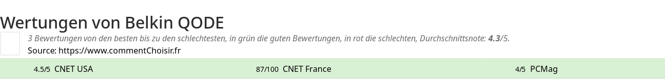 Ratings Belkin QODE
