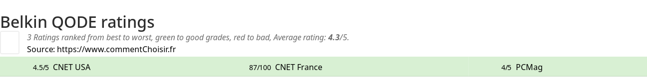 Ratings Belkin QODE