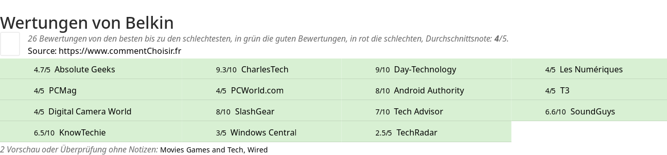 Ratings Belkin