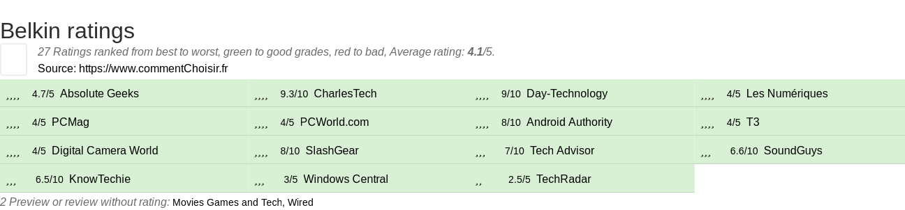 Ratings Belkin