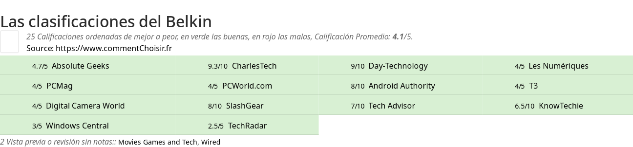 Ratings Belkin