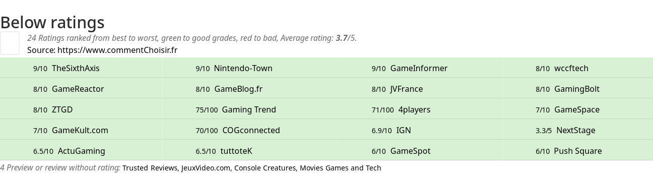 Ratings Below