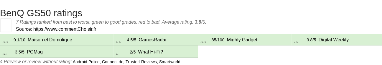 Ratings BenQ GS50