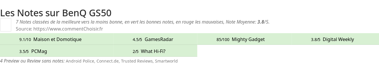 Ratings BenQ GS50
