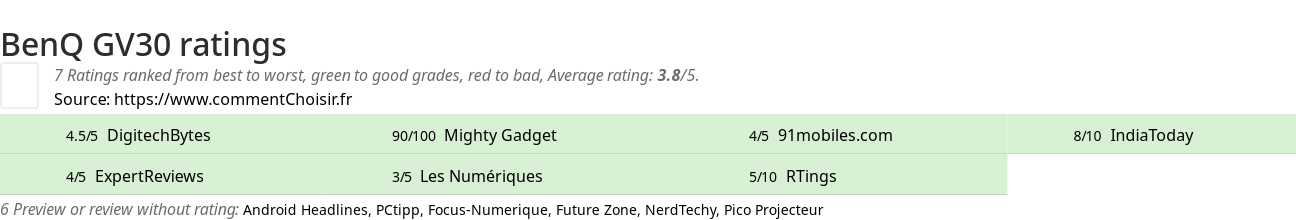 Ratings BenQ GV30