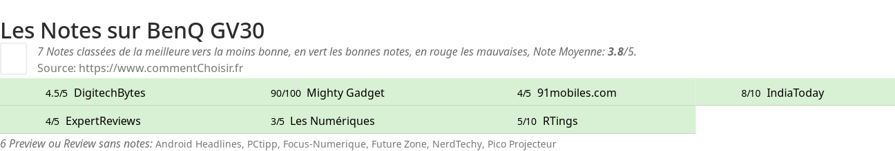 Ratings BenQ GV30