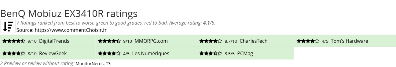 Ratings BenQ Mobiuz EX3410R