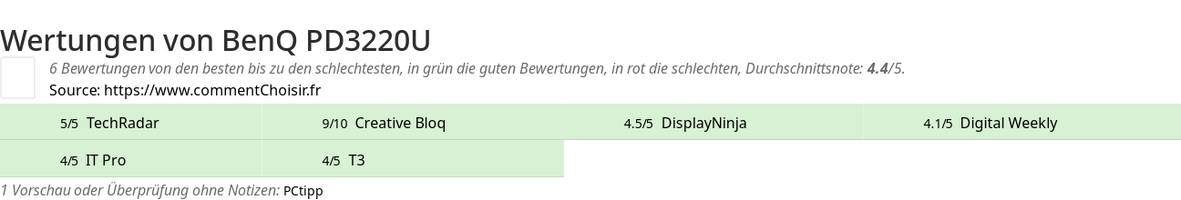 Ratings BenQ PD3220U