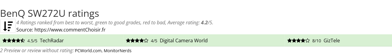 Ratings BenQ SW272U