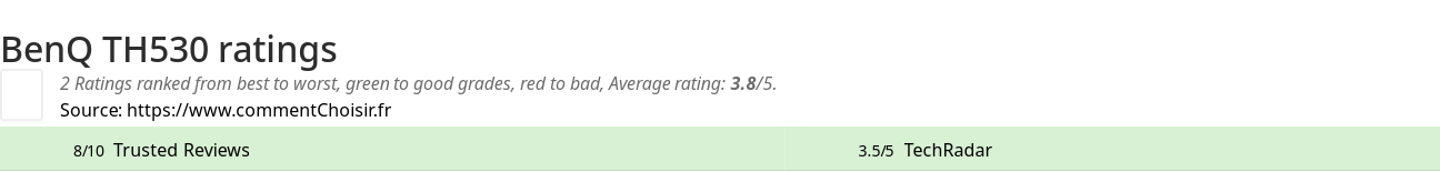 Ratings BenQ TH530