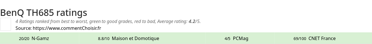 Ratings BenQ TH685