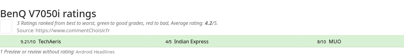 Ratings BenQ V7050i