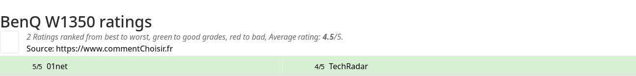 Ratings BenQ W1350