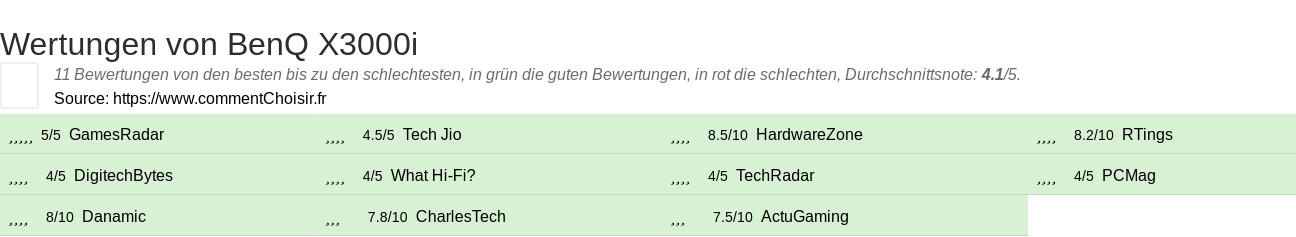 Ratings BenQ X3000i