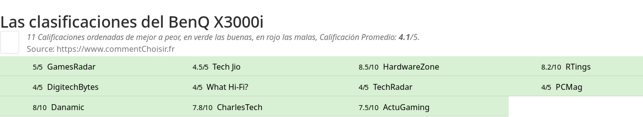 Ratings BenQ X3000i