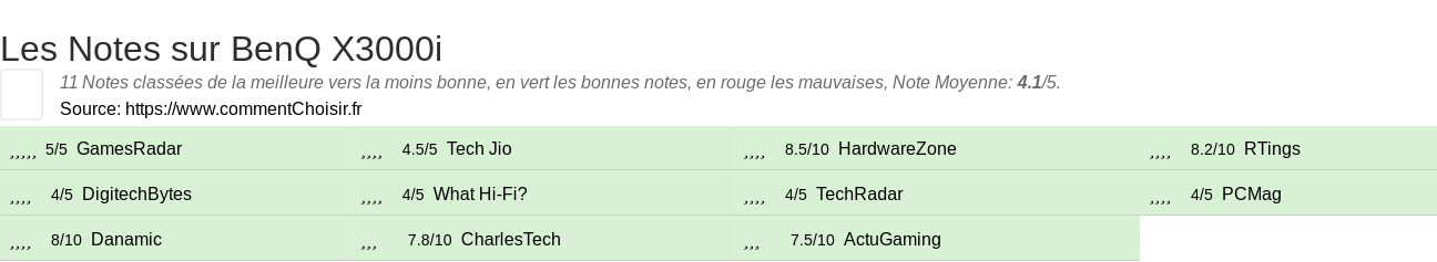 Ratings BenQ X3000i