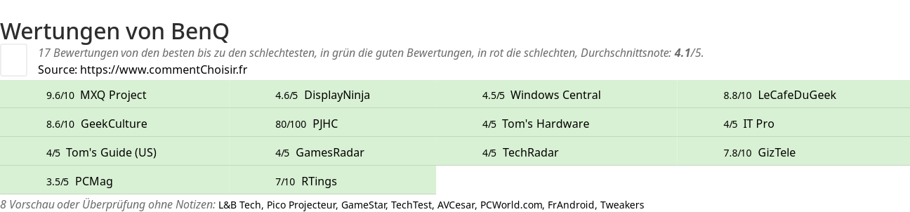 Ratings BenQ