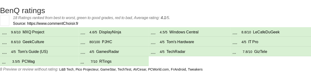 Ratings BenQ