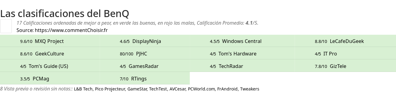 Ratings BenQ