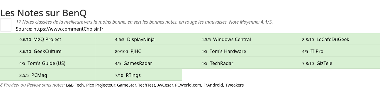 Ratings BenQ