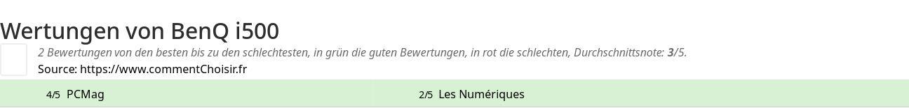 Ratings BenQ i500