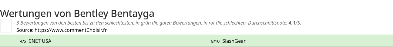 Ratings Bentley Bentayga