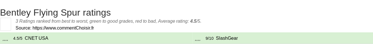 Ratings Bentley Flying Spur