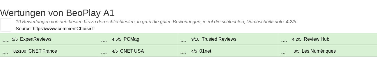 Ratings BeoPlay A1