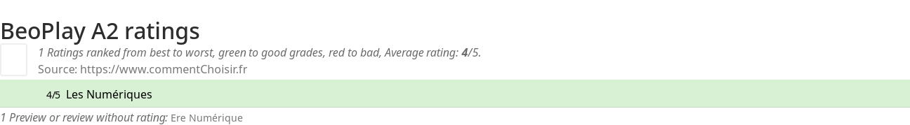 Ratings BeoPlay A2