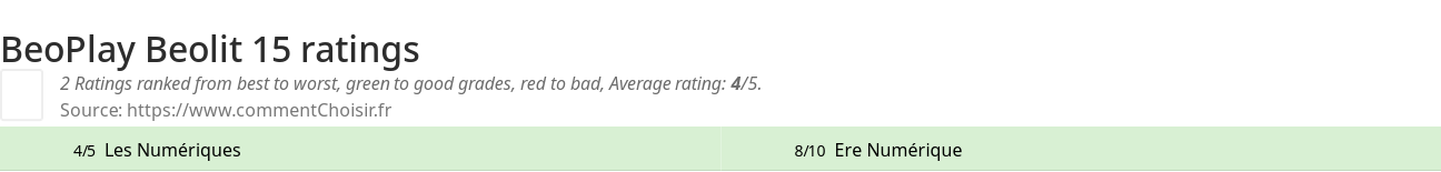 Ratings BeoPlay Beolit 15