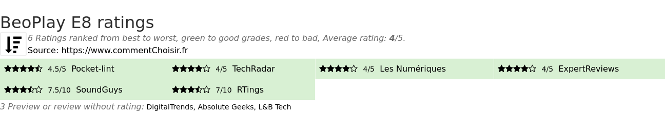 Ratings BeoPlay E8