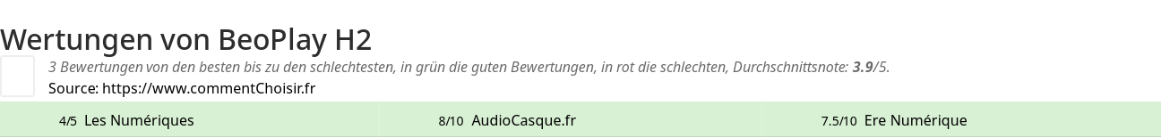 Ratings BeoPlay H2