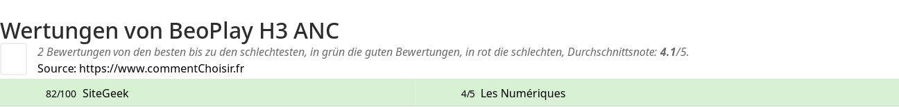 Ratings BeoPlay H3 ANC