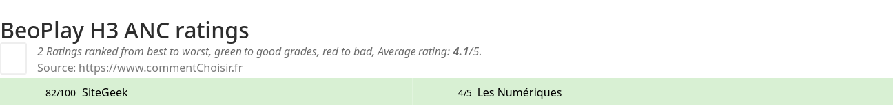 Ratings BeoPlay H3 ANC