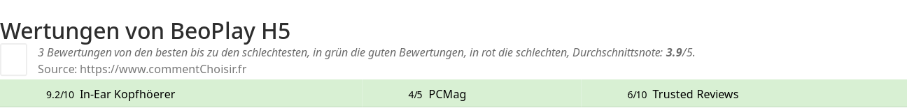 Ratings BeoPlay H5