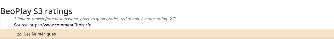 Ratings BeoPlay S3