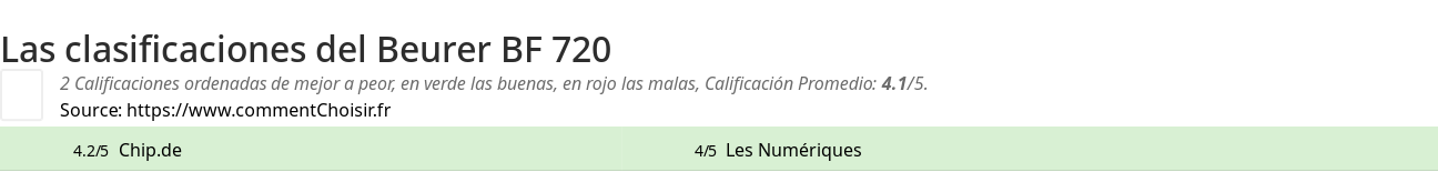 Ratings Beurer BF 720