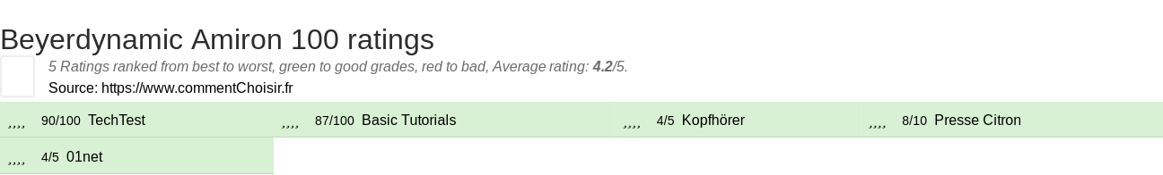 Ratings Beyerdynamic Amiron 100