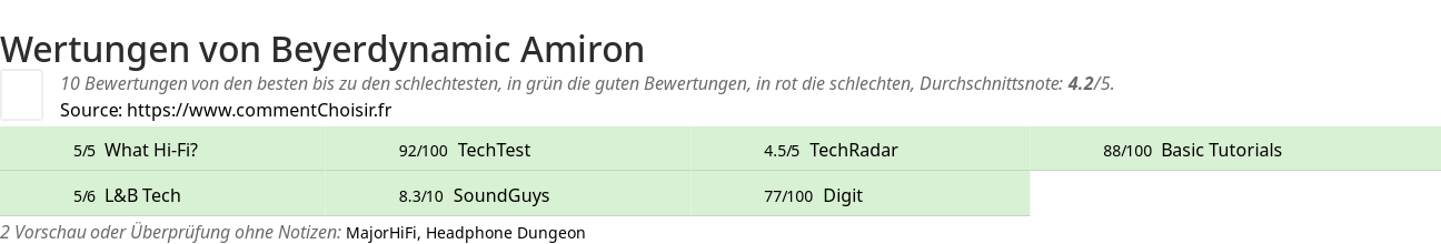 Ratings Beyerdynamic Amiron