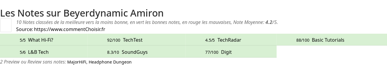 Ratings Beyerdynamic Amiron