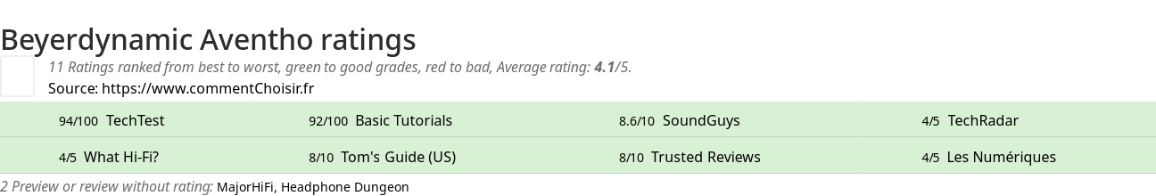 Ratings Beyerdynamic Aventho