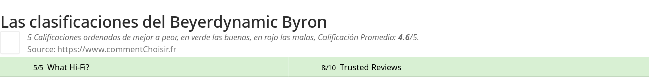 Ratings Beyerdynamic Byron