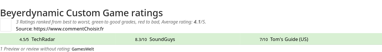 Ratings Beyerdynamic Custom Game