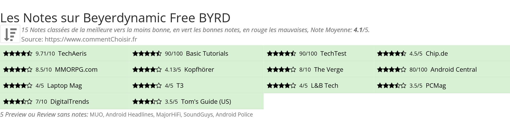 Ratings Beyerdynamic Free BYRD